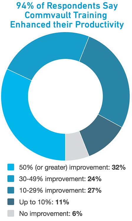 Commvault Training Increases Productivity